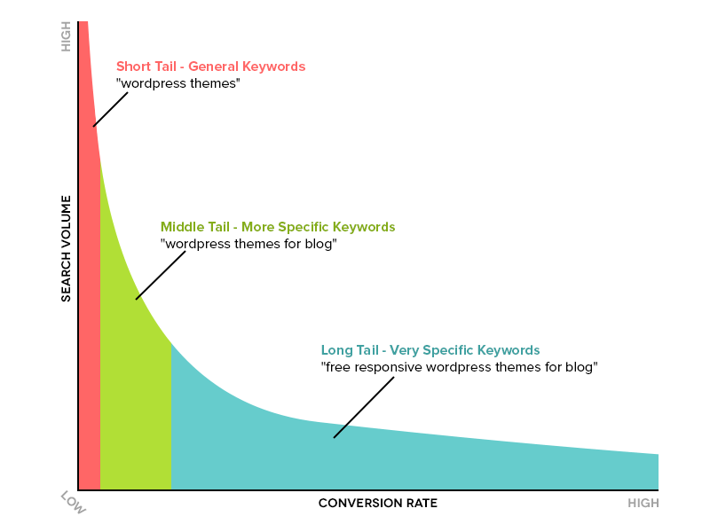 Types of Keywords