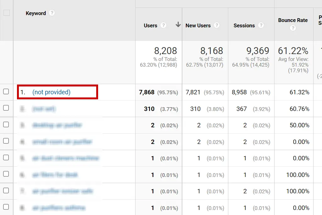 Step 2: Organic keywords Google Analytics