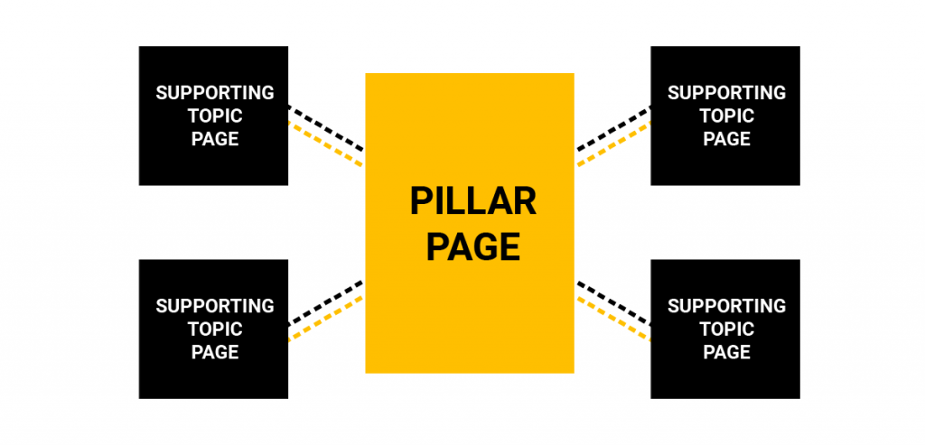 Pillar content strategy