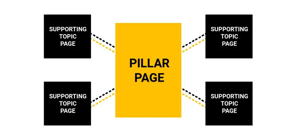 Pillar content strategy