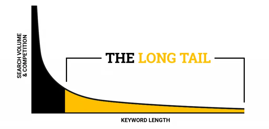 Advantages of Long Tail Keywords Summary