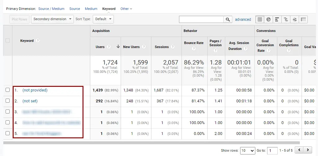 Google Analytics keywords list