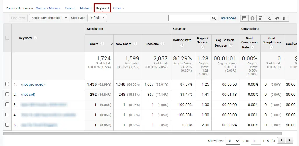 Google Analytics keywords report