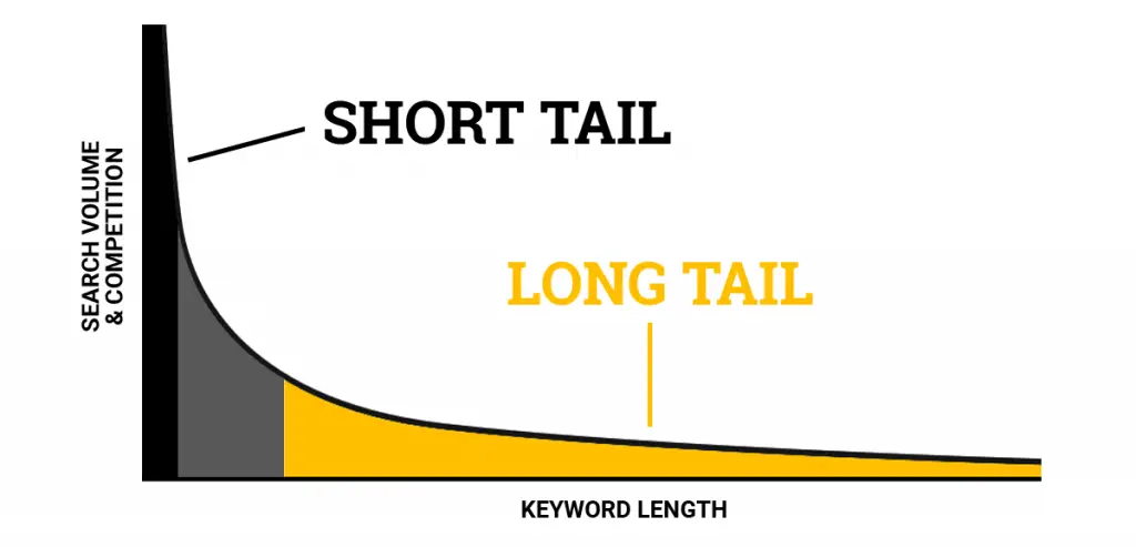 Short tail vs long tail