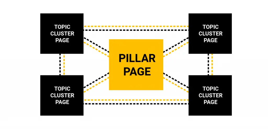 Topic Cluster Content Strategy