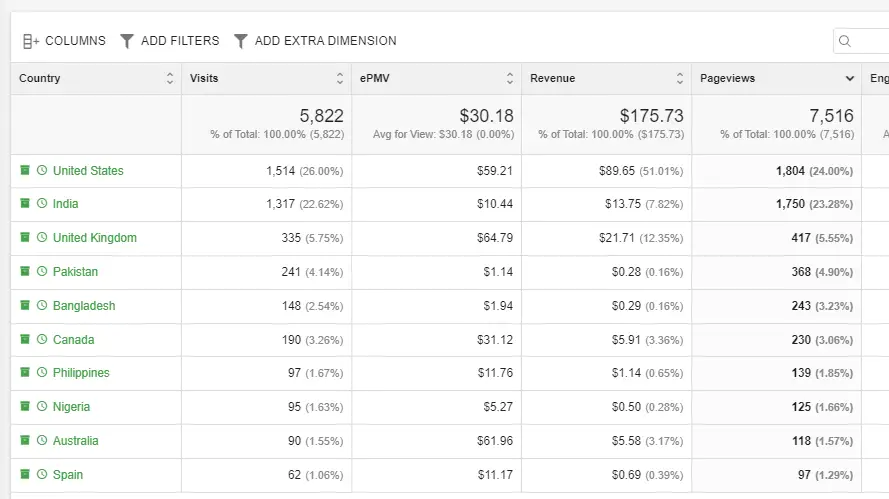 Ezoic pay per 1,000 views per location example