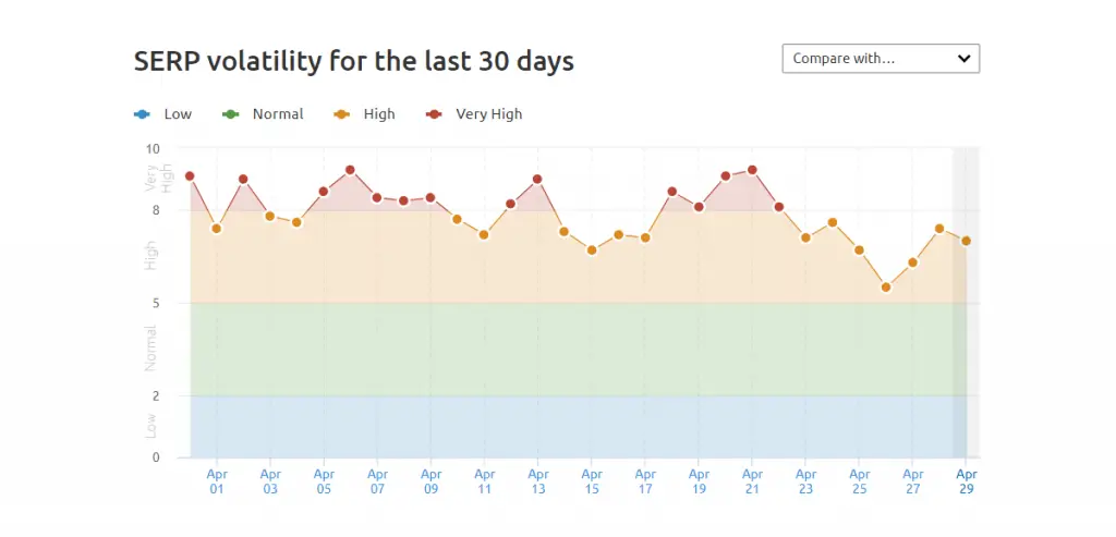 Semrush SERP Volatility