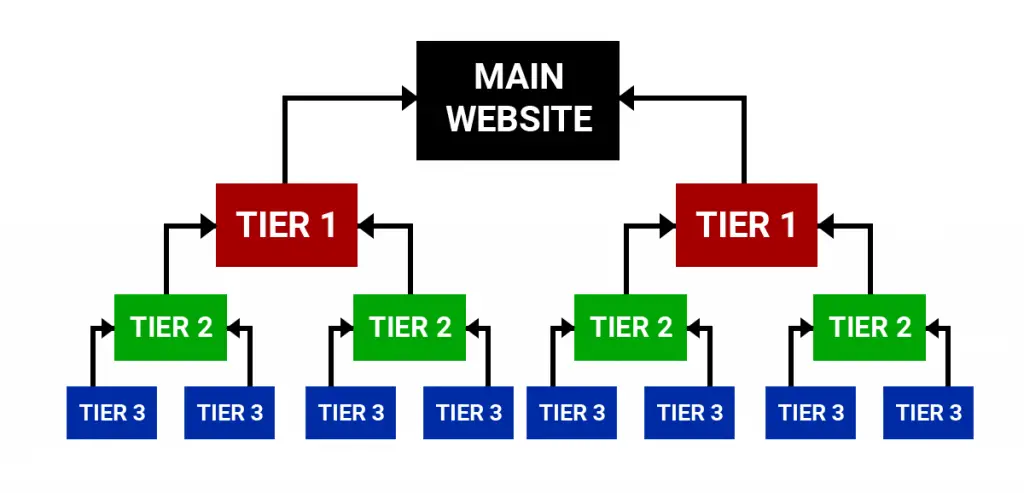 Tier 1 link building example