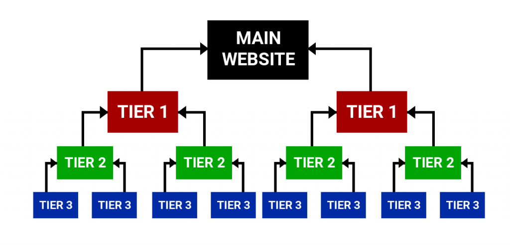 Tier 2 link building example