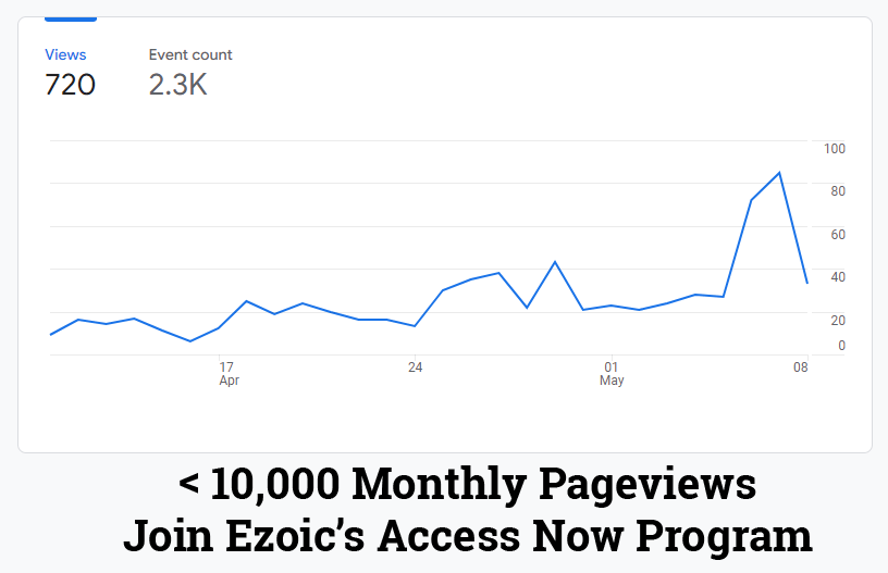 Ezoic minimum traffic requirements is less than 10,000 monthly pageviews for the access now program