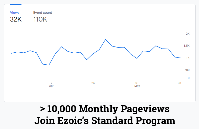 Ezoic traffic requirements is more than 10,000 monthly pageviews for the standard program