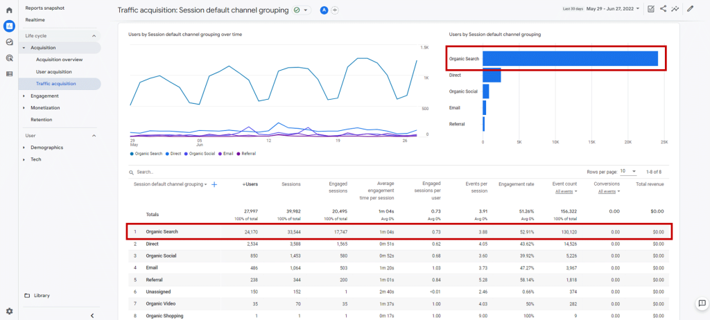 Step 2: Google Analytics 4 Organic Traffic Acquisition Overview