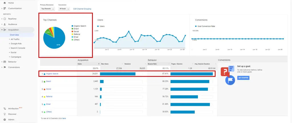 Step 2: Google Universal Analytics Organic Traffic Acquisition Overview