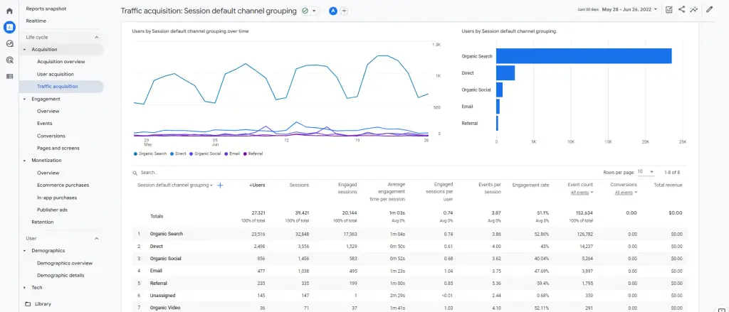 Step 3: Google Analytics 4 Traffic Acquisition Channels