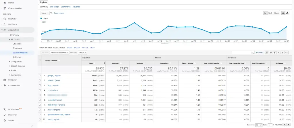 Step 3: Google Universal Analytics Organic Search Traffic Source