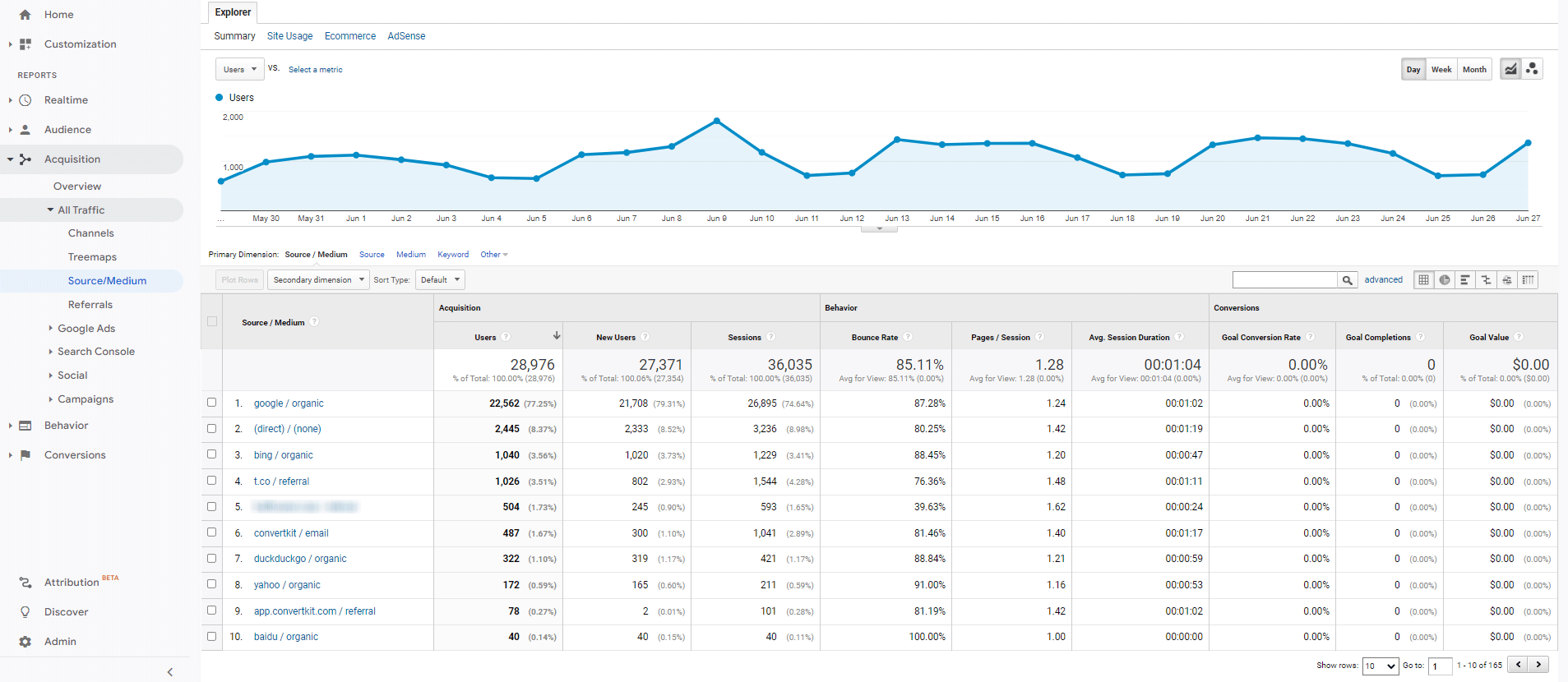 how-to-check-organic-traffic-in-google-analytics-ua-ga4