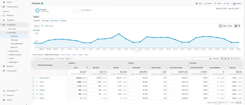 Step 3: Google Analytics 4 Traffic Acquisition Channels