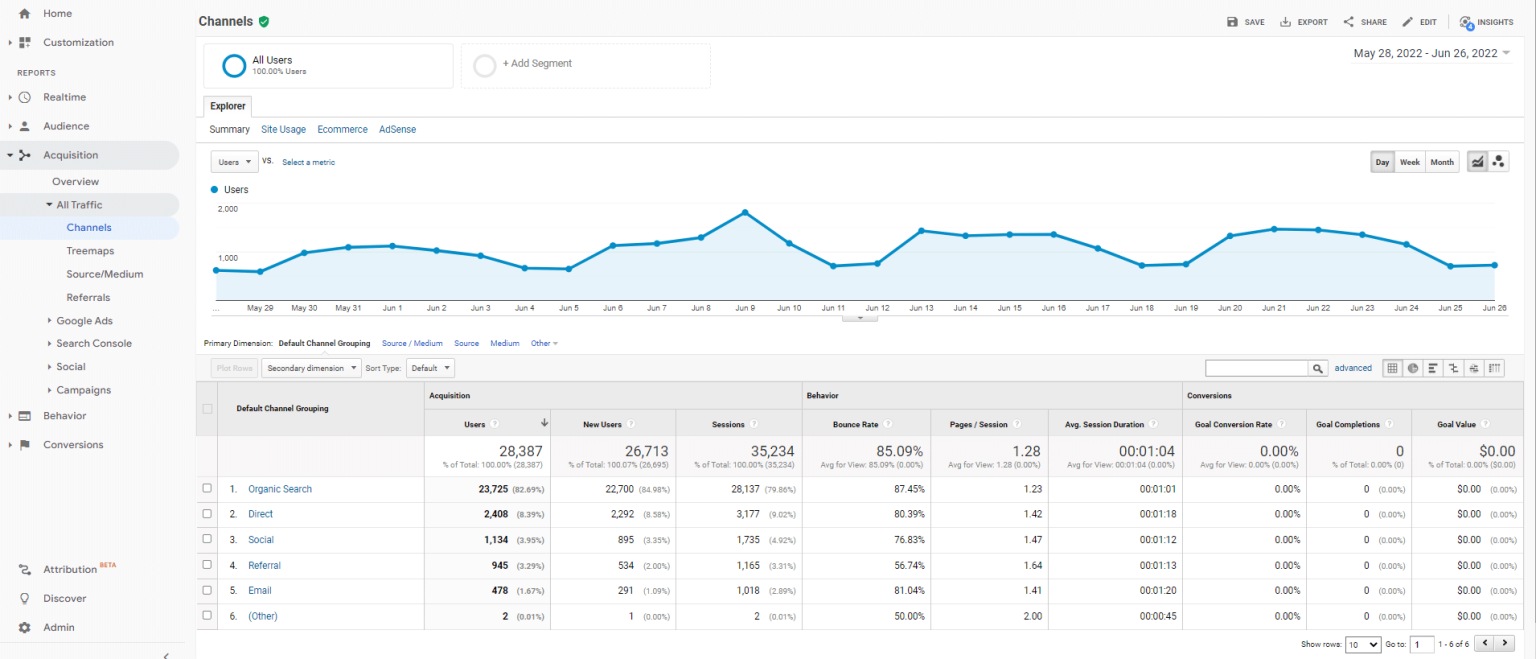 How to Check Website Traffic On Google Analytics Step-By-Step