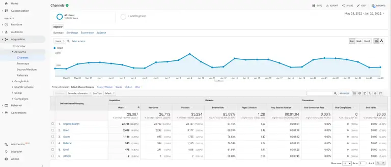 How To Check Website Traffic On Google Analytics Step-By-Step