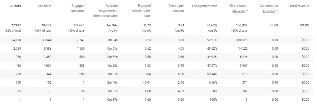 Step 5: Google Analytics 4 Traffic Metrics