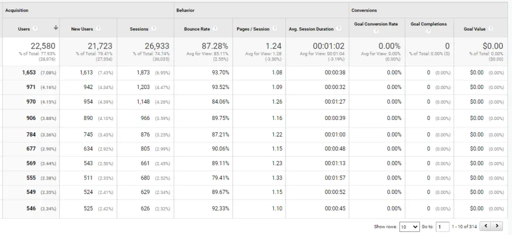 Step 5: Google Universal Analytics Traffic Metrics