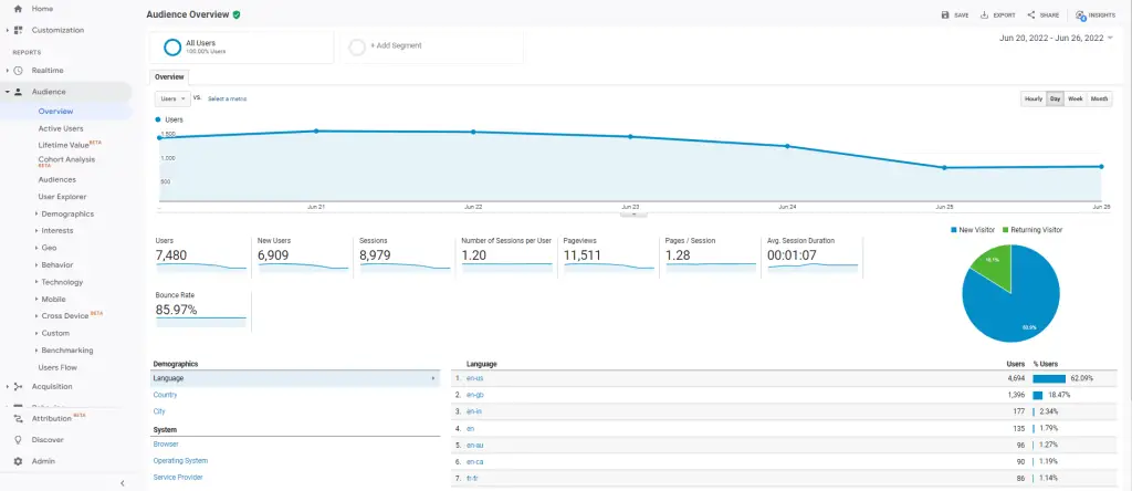 Step 5: Google Universal Analytics Website Demographics