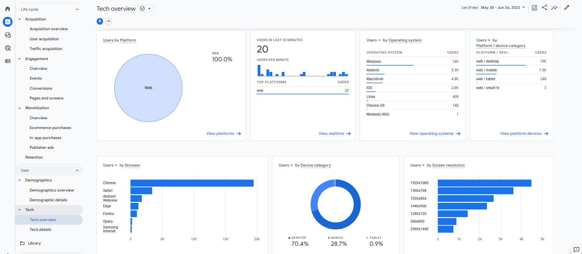 How to Check Website Traffic On Google Analytics Step-By-Step