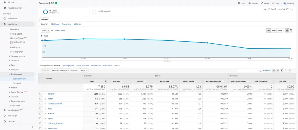 Step 6: Google Universal Analytics Technology Overview