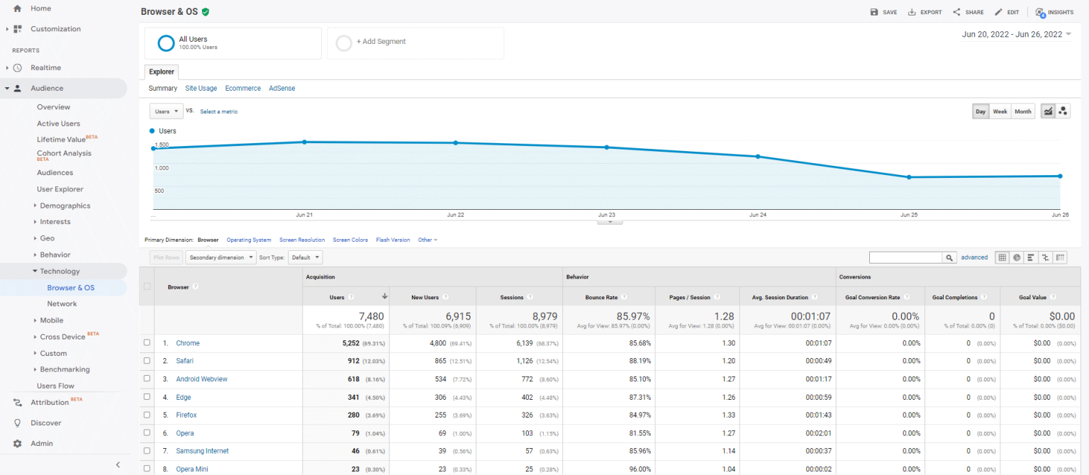 How to Check Website Traffic On Google Analytics Step-By-Step