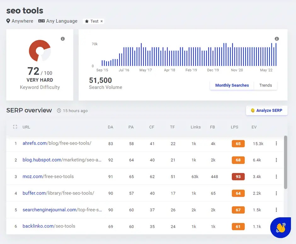 KWFinder SERP Overview Data