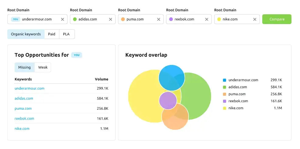 Semrush Keyword gap analysis tool