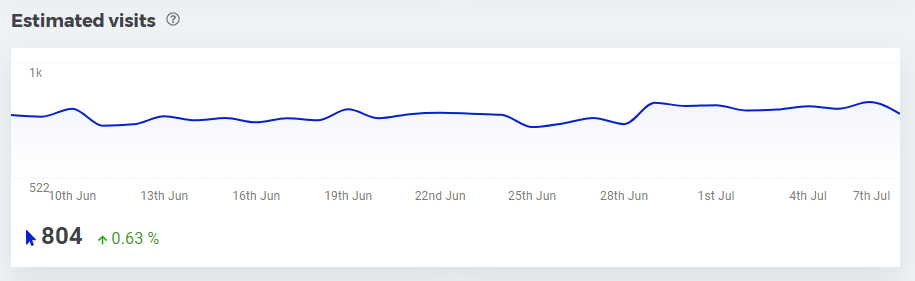 SERPWatcher Estimated Visits Feature