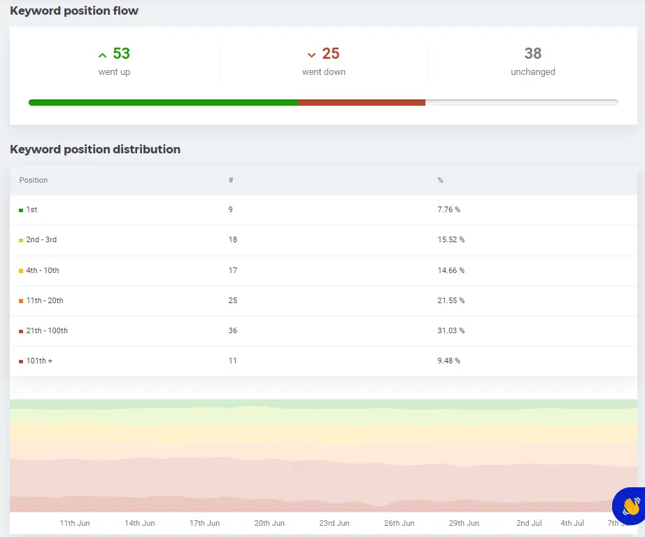 Keyword Position Flow and Distribution