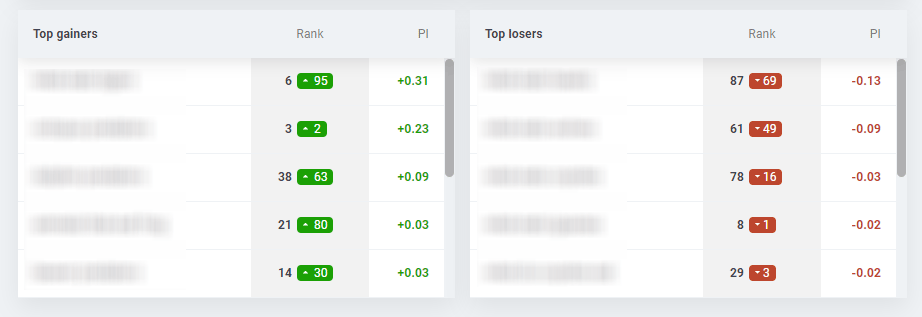 SERPWatcher Top Gainers and Losers