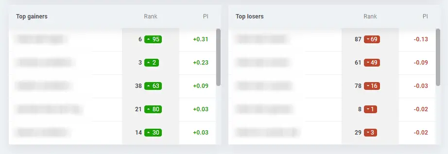 SERPWatcher Top Gainers and Losers