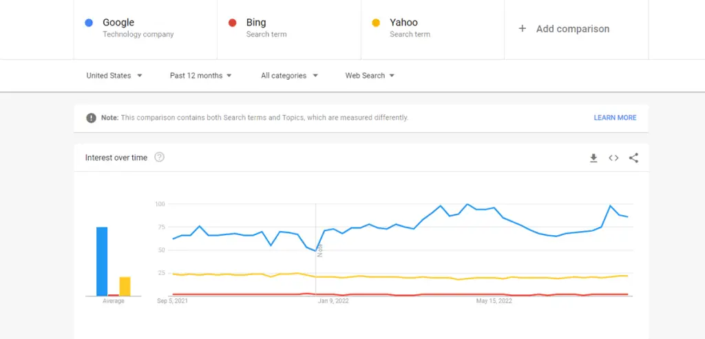 Google Trends Data: Comparing search interest between Google, Bing, and Yahoo