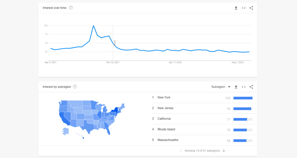 How Google Search Trends Works with Numbers: Interest Over Time and Subregion Charts