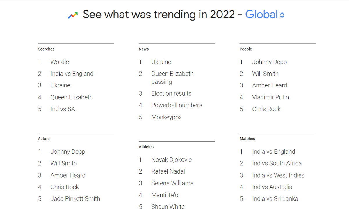 Most searched thing on Google 2022 Trends
