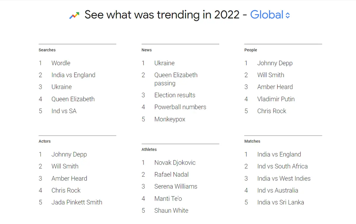 Most searched thing on Google 2022 Trends