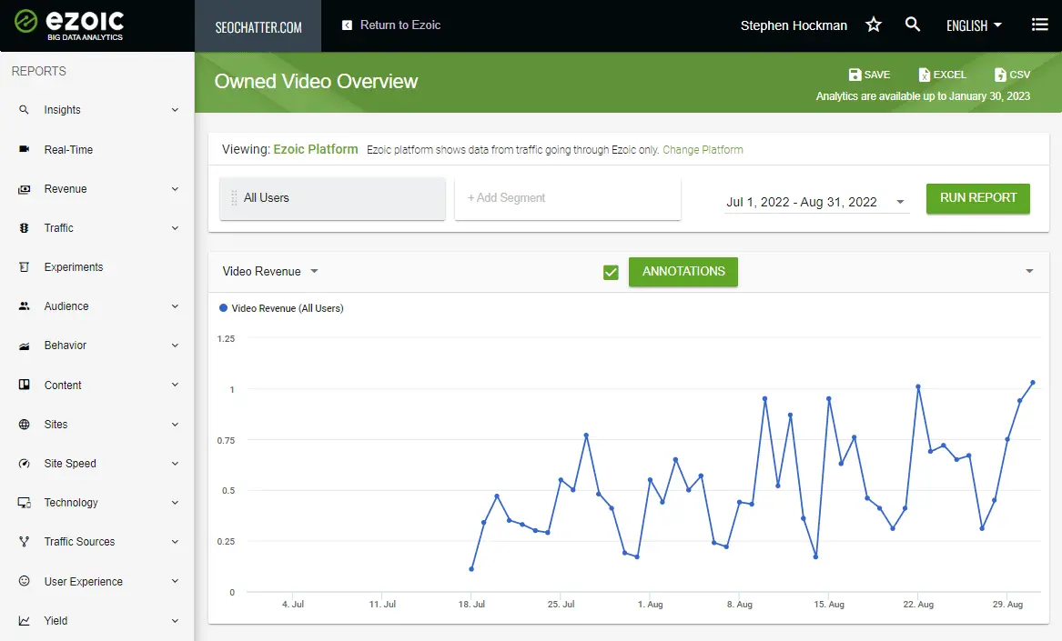 Humix Test #1 Video Revenue Graph