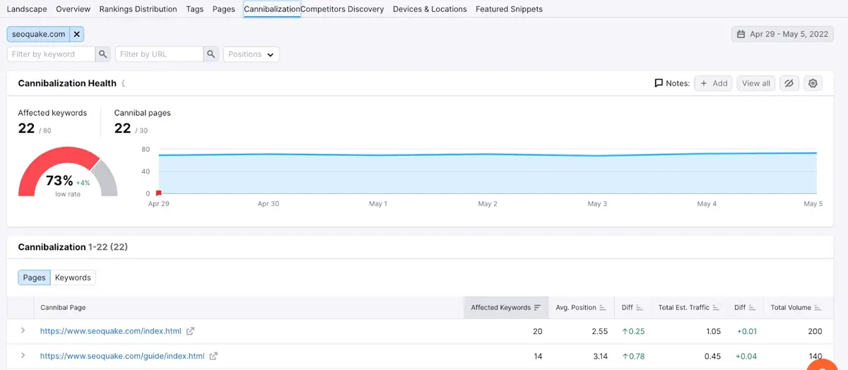 Semrush Keyword Cannibalization Software