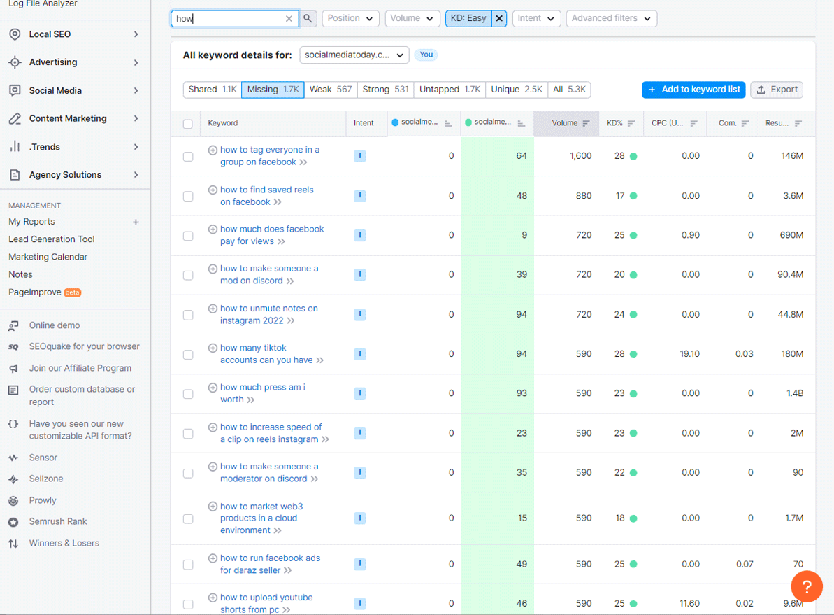 Semrush Keyword Gap Analysis Example