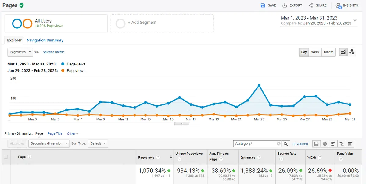 Internal linking strategy results