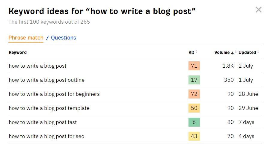 Blog Post Is Optimized for 2-3 Keywords: Ahrefs keyword ideas tool