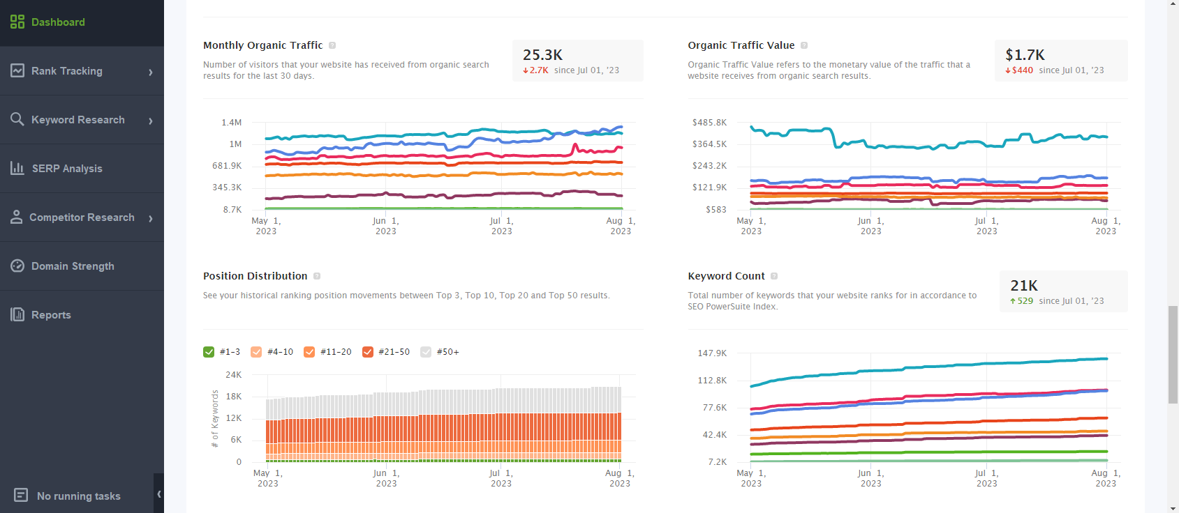 Rank Tracker SEO Dashboard