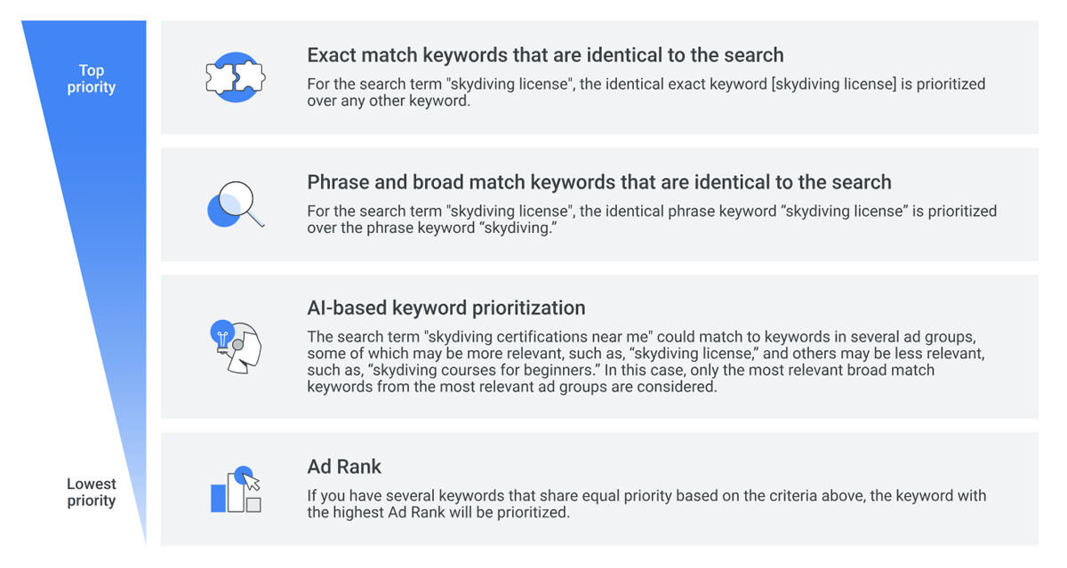 Google Ads keyword prioritization chart