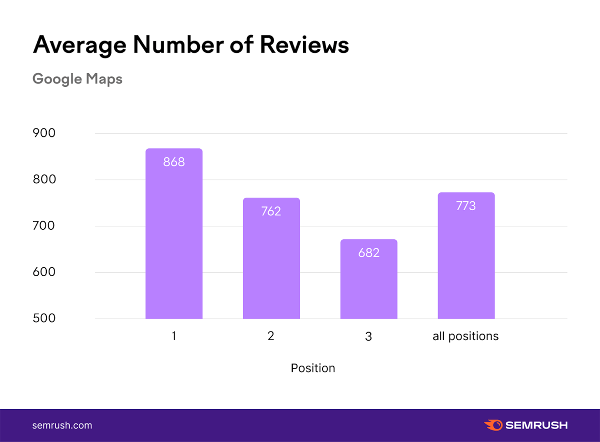 Semrush case study graph for average number of Google reviews