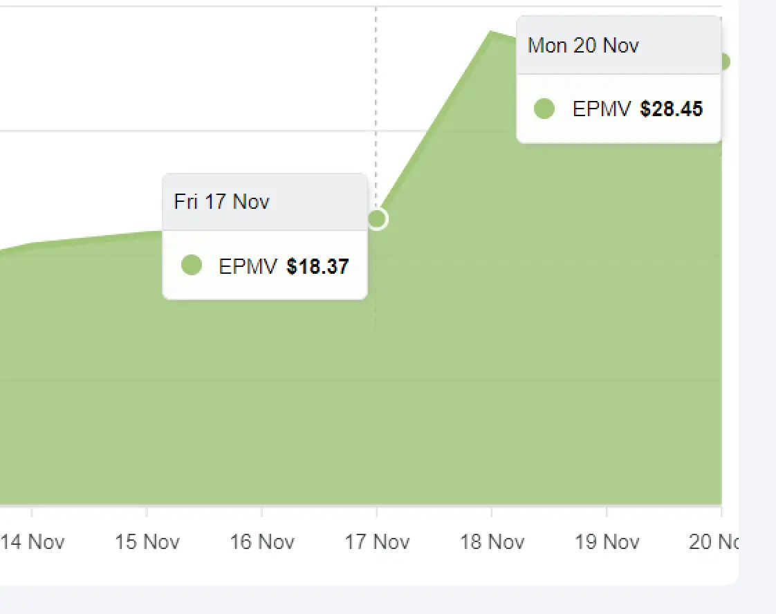 Ezoic Universal Player Game Site Earnings Chart